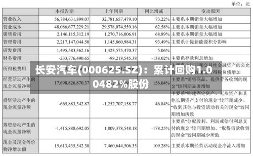 长安汽车(000625.SZ)：累计回购1.00482%股份