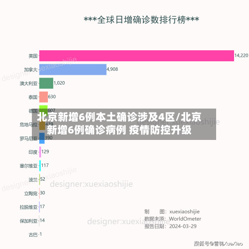 北京新增6例本土确诊涉及4区/北京新增6例确诊病例 疫情防控升级
