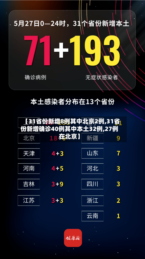 【31省份新增8例其中北京2例,31省份新增确诊40例其中本土32例,27例在北京】-第2张图片