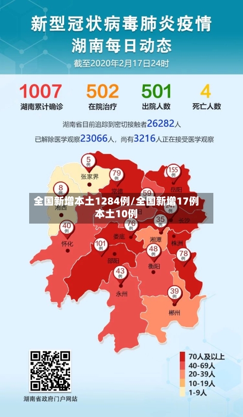 全国新增本土1284例/全国新增17例本土10例-第2张图片