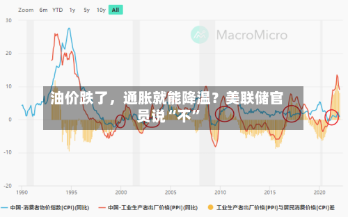 油价跌了，通胀就能降温？美联储官员说“不	”-第2张图片