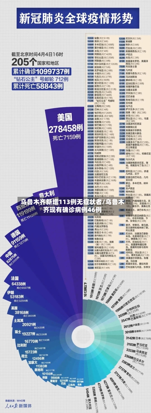 乌鲁木齐新增113例无症状者/乌鲁木齐现有确诊病例46例-第2张图片