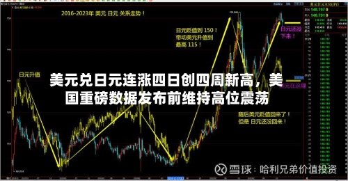 美元兑日元连涨四日创四周新高，美国重磅数据发布前维持高位震荡-第2张图片