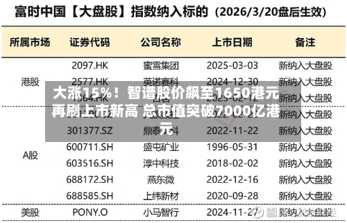 大涨15%！智谱股价飙至1650港元再刷上市新高 总市值突破7000亿港元