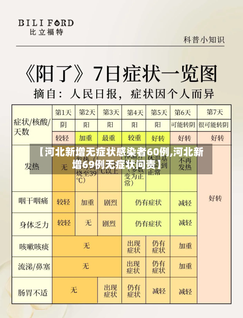 【河北新增无症状感染者60例,河北新增69例无症状问责】