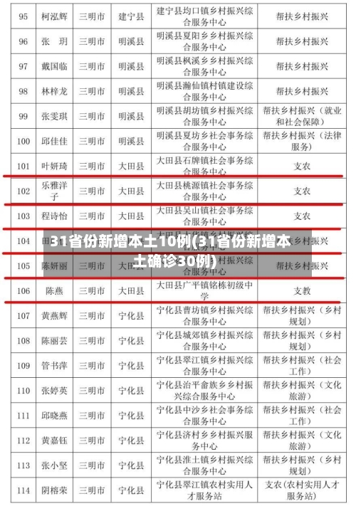 31省份新增本土10例(31省份新增本土确诊30例)