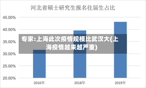 专家:上海此次疫情规模比武汉大(上海疫情越来越严重)-第2张图片