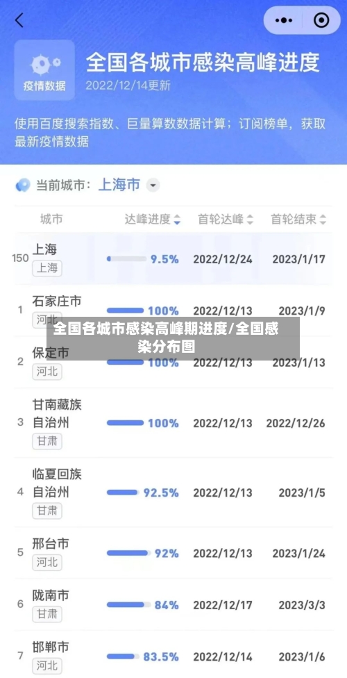全国各城市感染高峰期进度/全国感染分布图