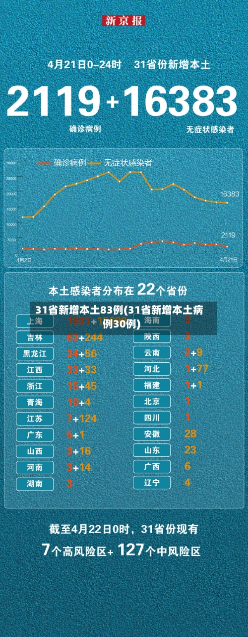 31省新增本土83例(31省新增本土病例30例)-第2张图片