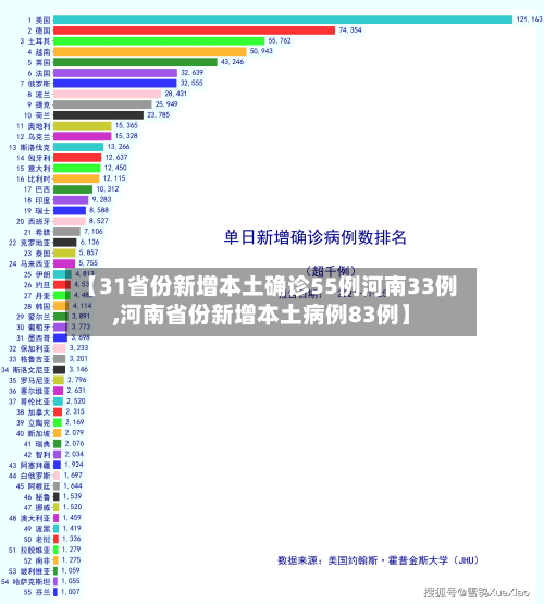 【31省份新增本土确诊55例河南33例,河南省份新增本土病例83例】-第3张图片
