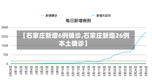 【石家庄新增6例确诊,石家庄新增26例本土确诊】