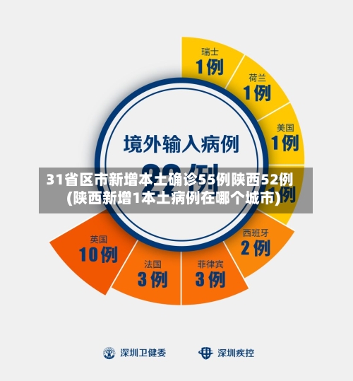 31省区市新增本土确诊55例陕西52例(陕西新增1本土病例在哪个城市)