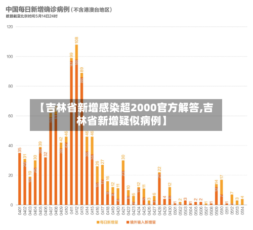 【吉林省新增感染超2000官方解答,吉林省新增疑似病例】-第2张图片