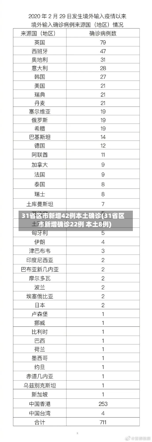 31省区市新增42例本土确诊(31省区市新增确诊22例 本土8例)