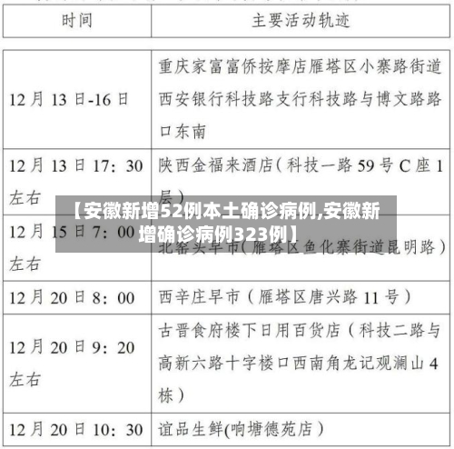 【安徽新增52例本土确诊病例,安徽新增确诊病例323例】-第2张图片