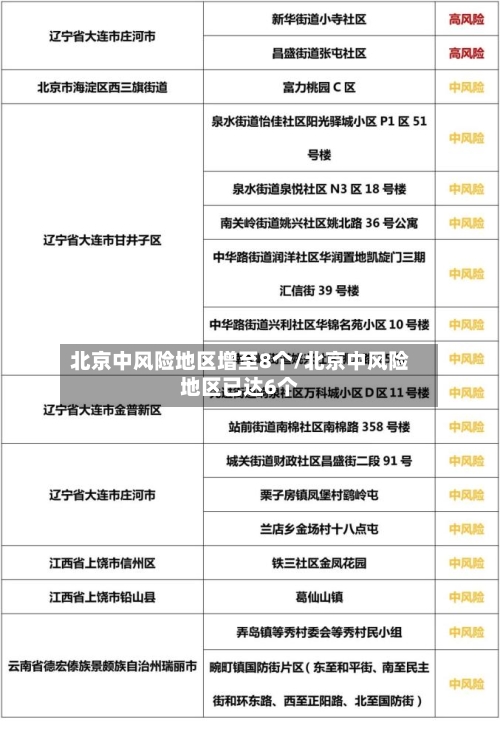 北京中风险地区增至8个/北京中风险地区已达6个-第2张图片