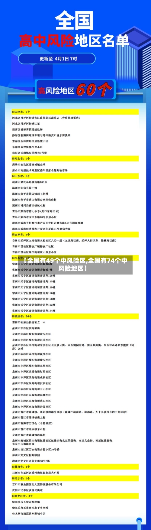【全国有49个中风险区,全国有74个中风险地区】-第3张图片