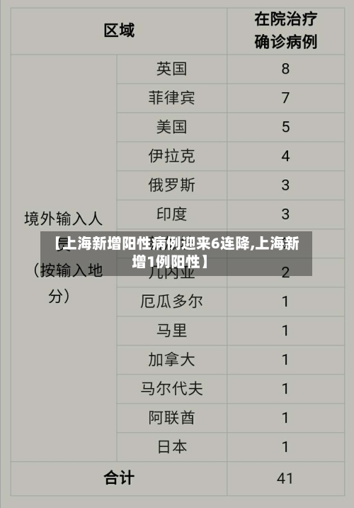 【上海新增阳性病例迎来6连降,上海新增1例阳性】