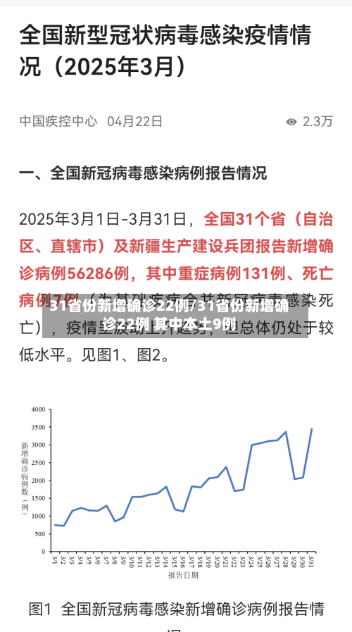 31省份新增确诊22例/31省份新增确诊22例 其中本土9例-第2张图片