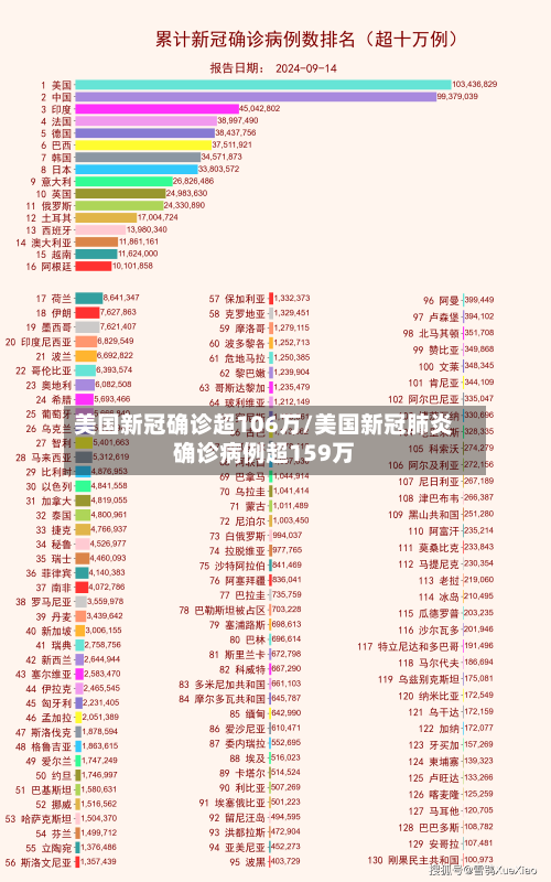 美国新冠确诊超106万/美国新冠肺炎确诊病例超159万