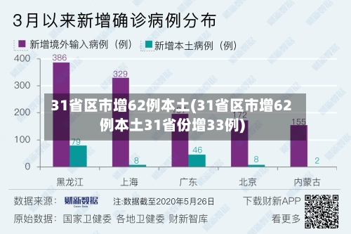 31省区市增62例本土(31省区市增62例本土31省份增33例)