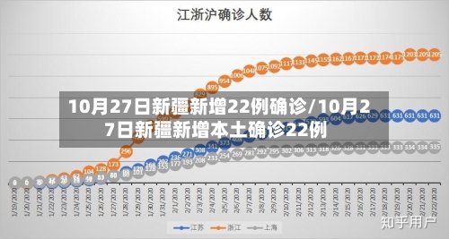 10月27日新疆新增22例确诊/10月27日新疆新增本土确诊22例