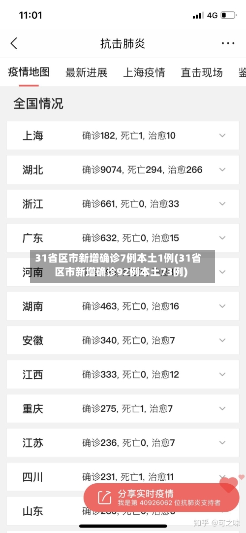 31省区市新增确诊7例本土1例(31省区市新增确诊92例本土73例)