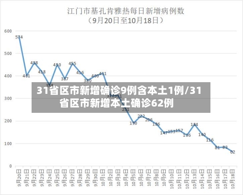31省区市新增确诊9例含本土1例/31省区市新增本土确诊62例