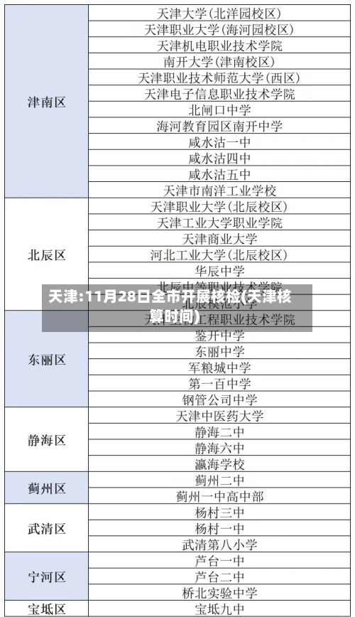 天津:11月28日全市开展核检(天津核算时间)