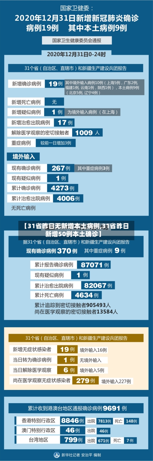 【31省昨日无新增本土病例,31省昨日新增50例本土确诊】