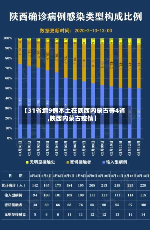 【31省增9例本土在陕西内蒙古等4省,陕西内蒙古疫情】