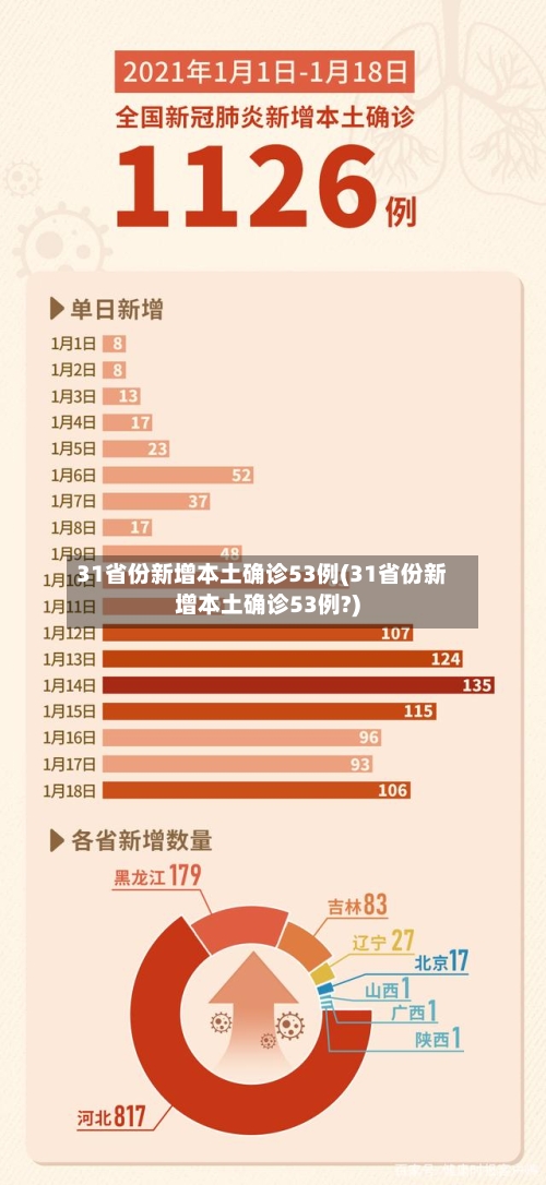 31省份新增本土确诊53例(31省份新增本土确诊53例?)