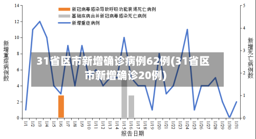 31省区市新增确诊病例62例(31省区市新增确诊20例)-第2张图片