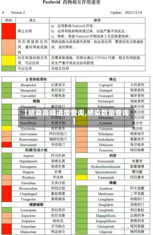 【感染高峰进度查询,感染数量查询】