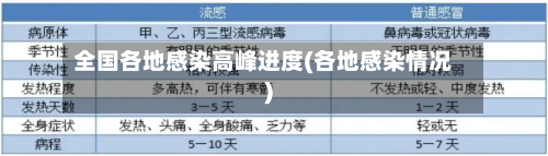 全国各地感染高峰进度(各地感染情况)-第3张图片