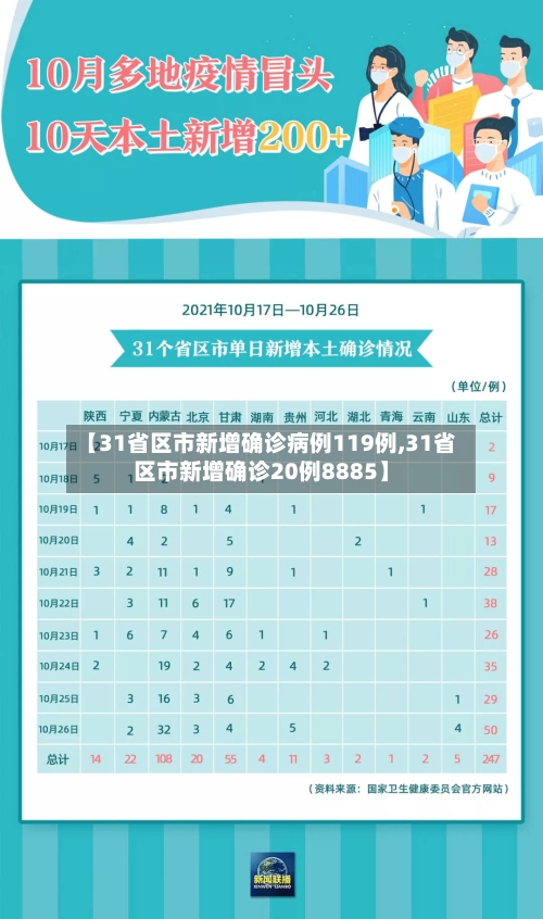【31省区市新增确诊病例119例,31省区市新增确诊20例8885】-第3张图片