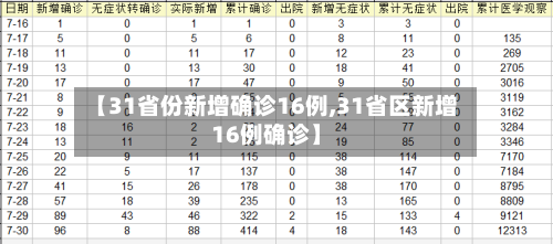 【31省份新增确诊16例,31省区新增16例确诊】-第2张图片