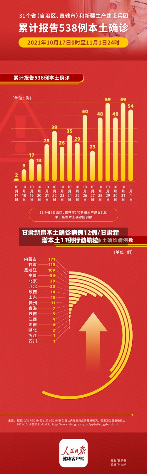 甘肃新增本土确诊病例12例/甘肃新增本土11例行动轨迹-第2张图片