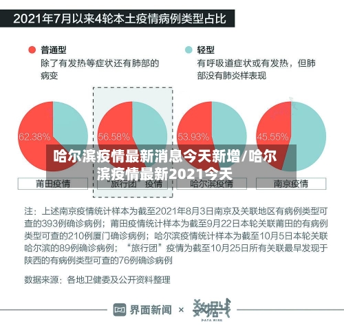 哈尔滨疫情最新消息今天新增/哈尔滨疫情最新2021今天