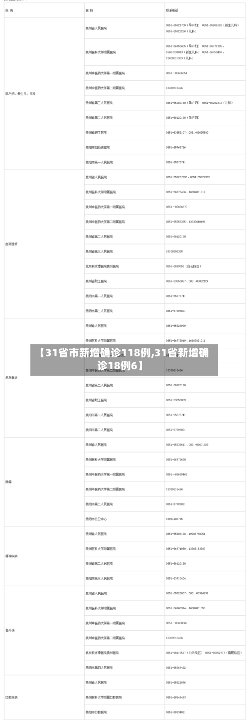 【31省市新增确诊118例,31省新增确诊18例6】
