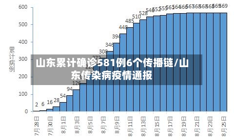 山东累计确诊581例6个传播链/山东传染病疫情通报