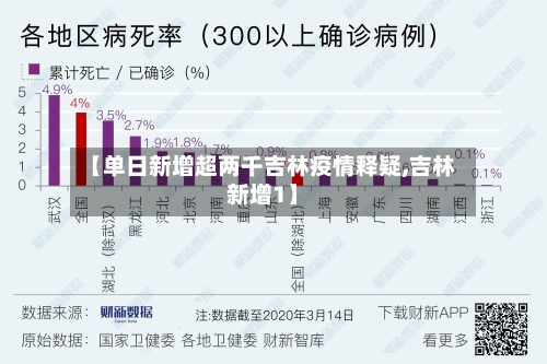 【单日新增超两千吉林疫情释疑,吉林新增1】