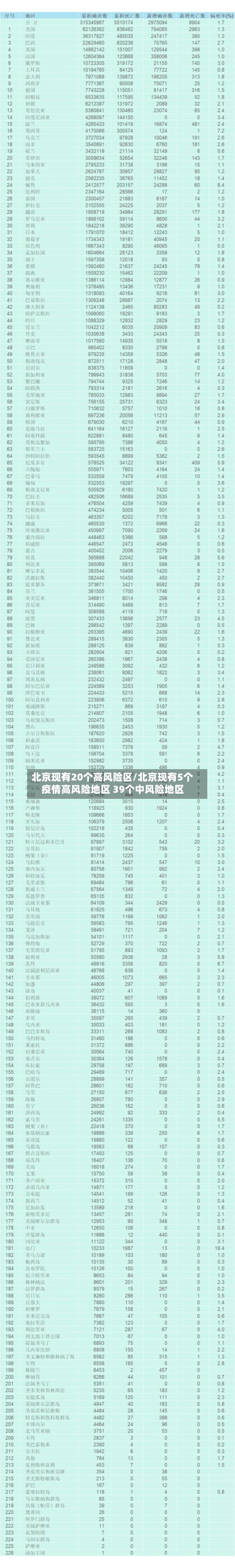 北京现有20个高风险区/北京现有5个疫情高风险地区 39个中风险地区