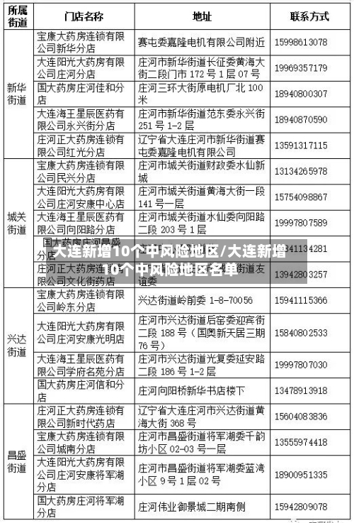 大连新增10个中风险地区/大连新增10个中风险地区名单-第3张图片