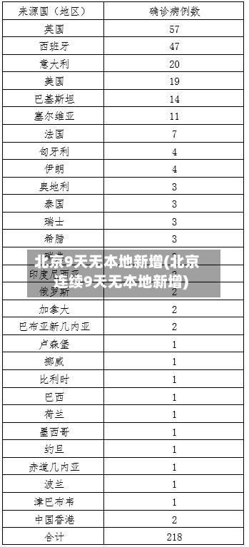 北京9天无本地新增(北京连续9天无本地新增)