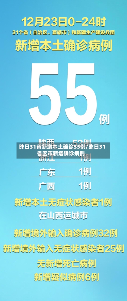 昨日31省新增本土确诊55例/昨日31省区市新增确诊病例
