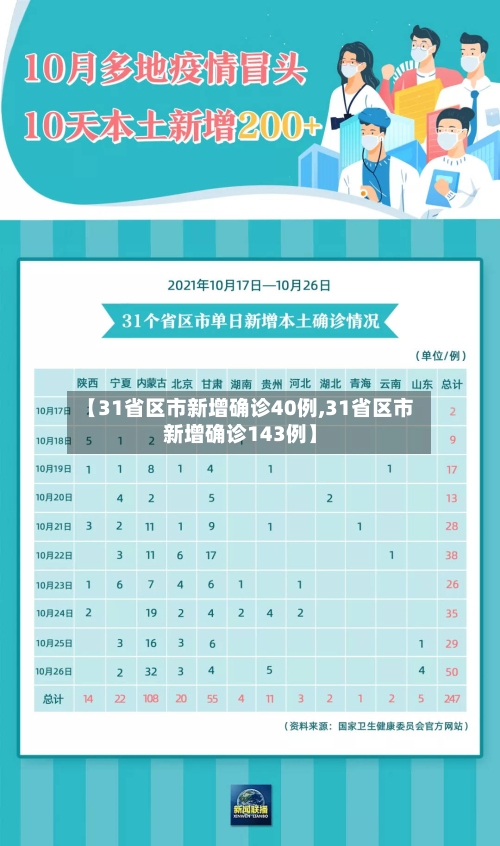 【31省区市新增确诊40例,31省区市新增确诊143例】