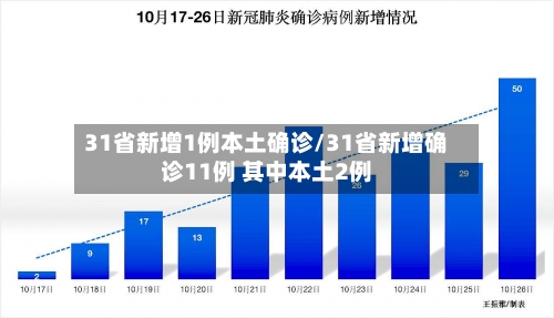 31省新增1例本土确诊/31省新增确诊11例 其中本土2例-第3张图片