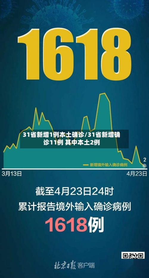 31省新增1例本土确诊/31省新增确诊11例 其中本土2例-第2张图片