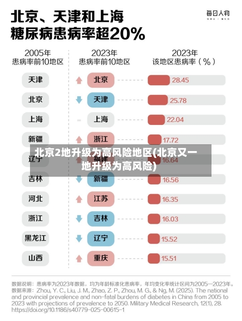 北京2地升级为高风险地区(北京又一地升级为高风险)-第2张图片